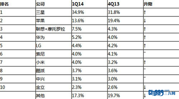 国产占半数 第一季度全球手机销量TOP8-手机