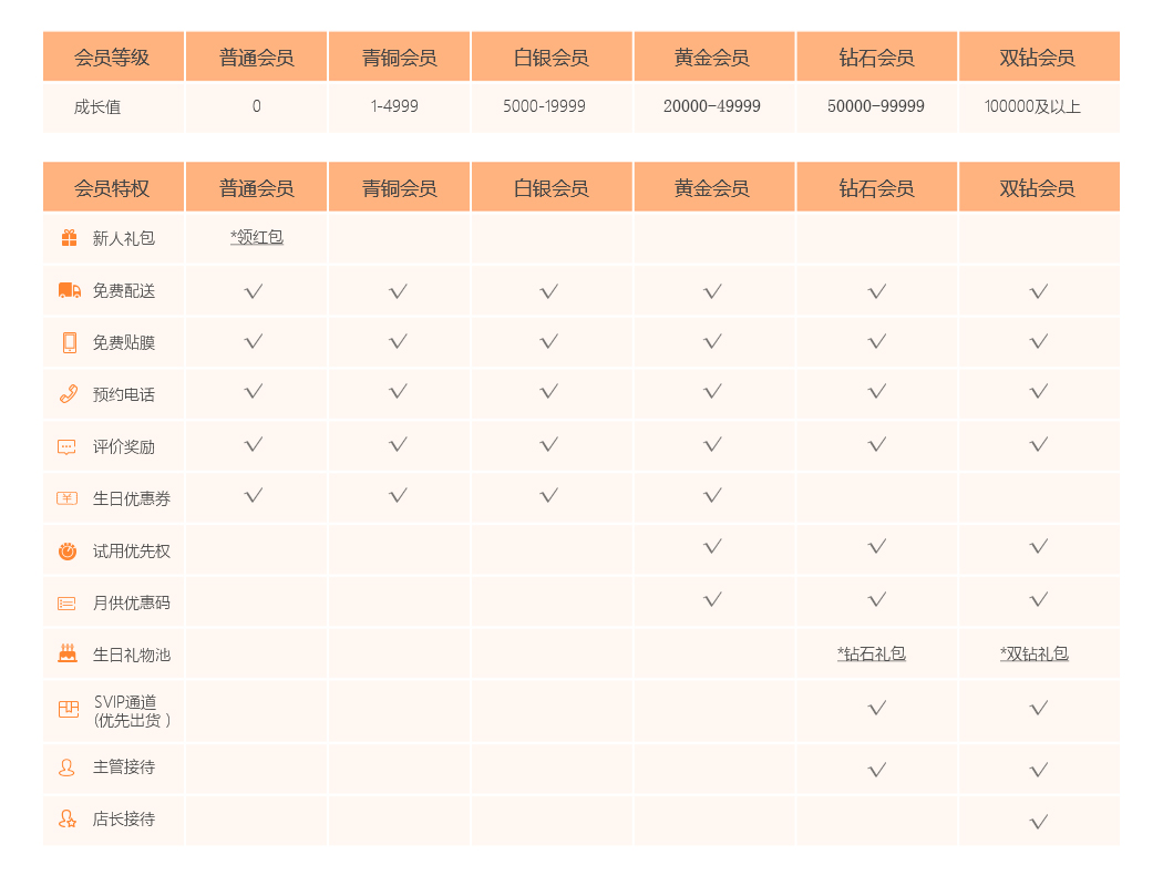 会员等级与成长值的关系如下表所示