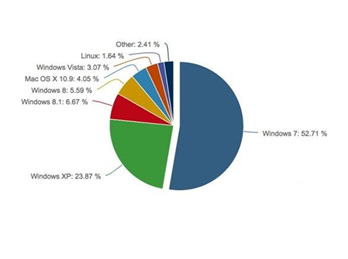 最新数据：Windows 7市场份额占主导地位