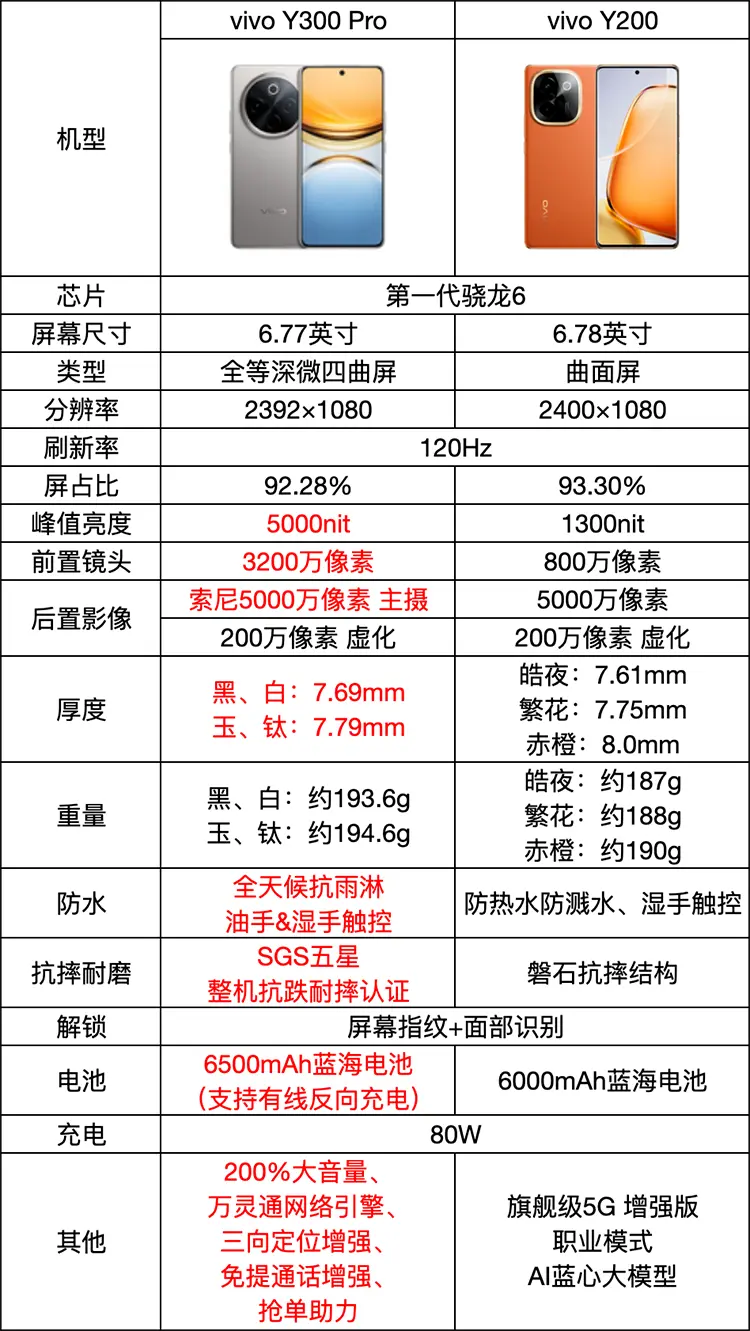 vivoy300pro 全网通5g版 羊脂白 12gb 256gb