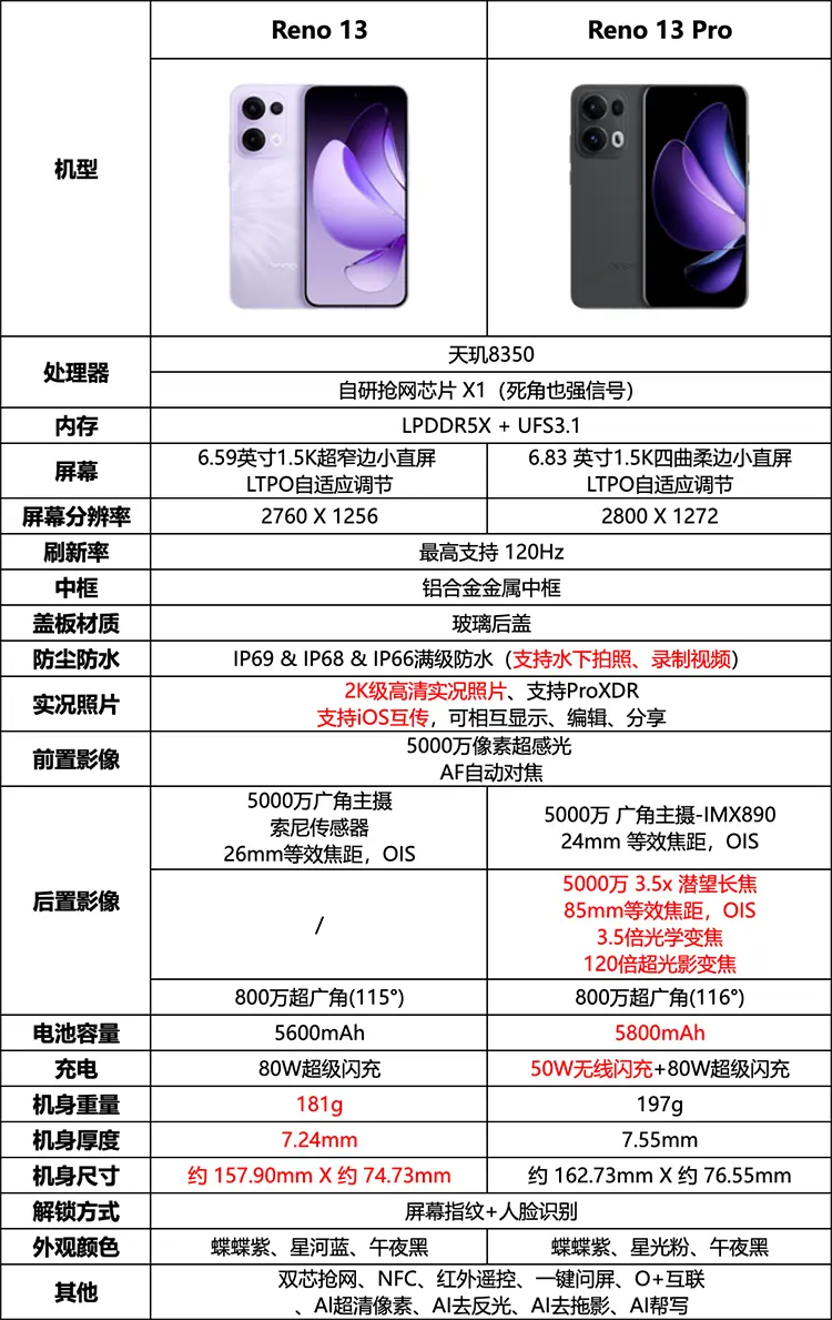 OPPO Reno13 全网通5G版