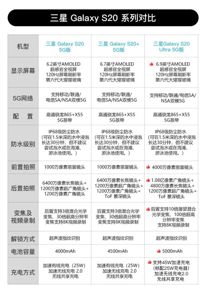 三星s20全系列参数图片