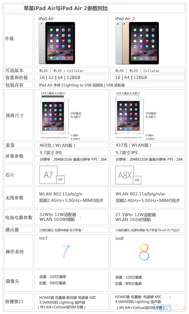 针对ipad air 2,苹果直接跳过了iphone 6上使用的a8升级到了a8x