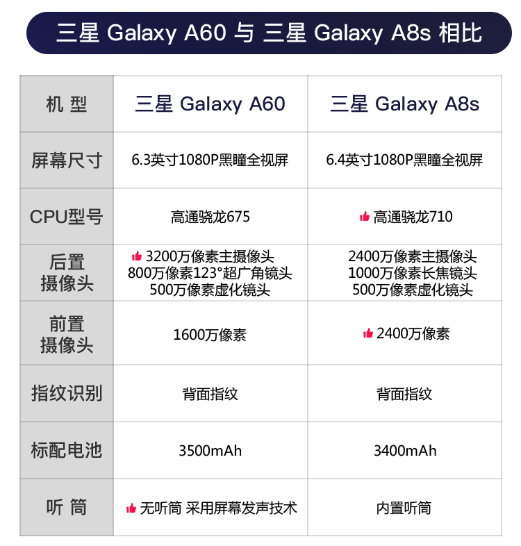 商品名称:三星 galaxy a60 (sm-a6060)全网通版 品牌:三星 运行内存